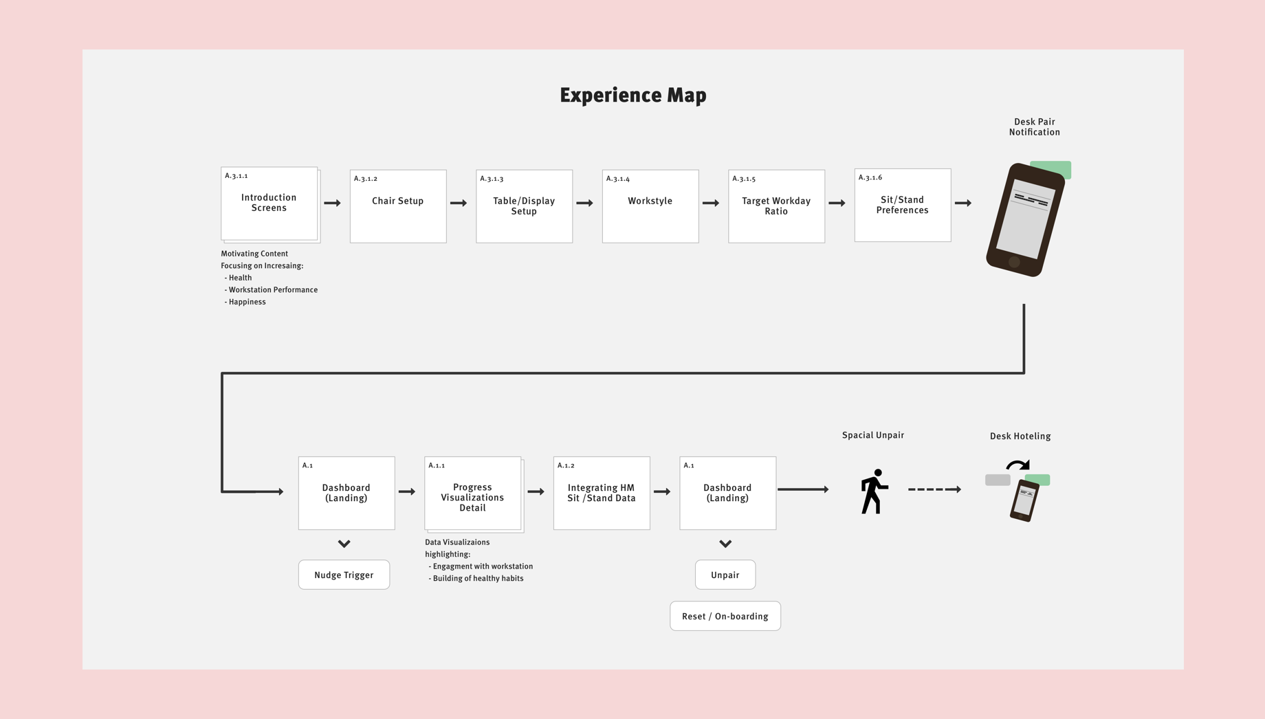 User flow documentation